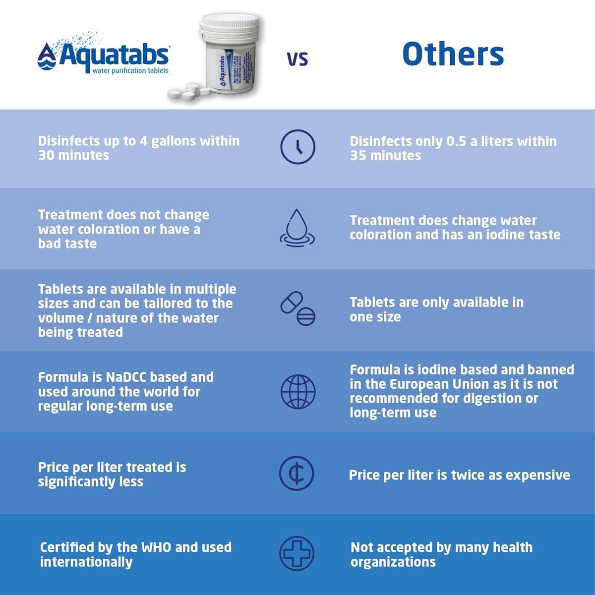 Aquatabs Water Filter compact size for go-bag storage